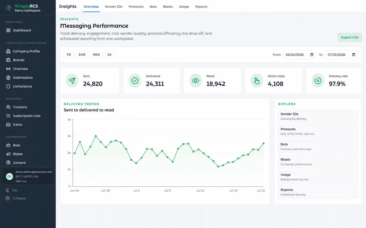 The SimplyRCS analytics dashboard: sent, delivered, read, action taps, delivery rate, and delivery trends over time.