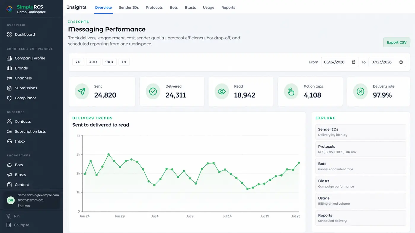 Analytics: Delivery, reads, taps, and cost in one dashboard, sliced every way.