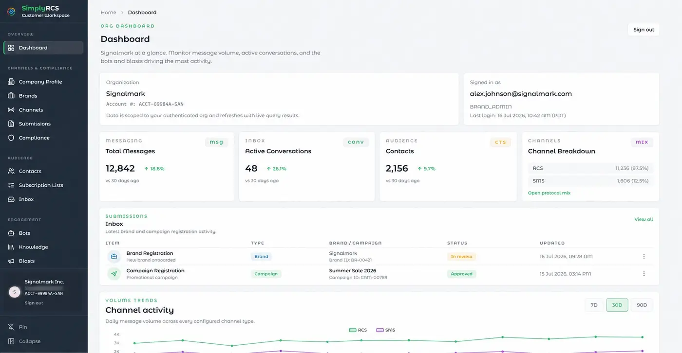 The SimplyRCS org dashboard: total messages, active conversations, contacts, and channel breakdown, with recent submissions and channel-activity volume trends.