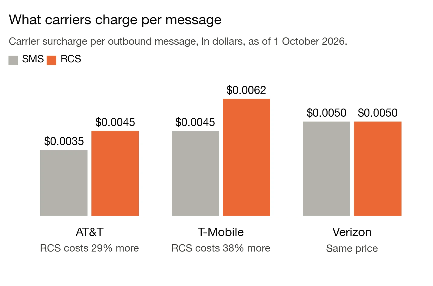 Carrier surcharge per outbound message as of October 1, 2026. AT&T: SMS $0.0035, RCS $0.0045. T-Mobile: SMS $0.0045, RCS $0.0062. Verizon: SMS $0.0050, RCS $0.0050.