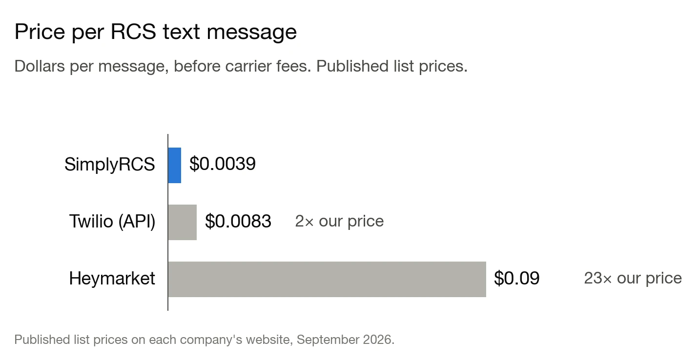 Price per RCS text message, before carrier fees: SimplyRCS $0.0039; Twilio $0.0083, 2 times our price; Heymarket $0.09, 23 times.