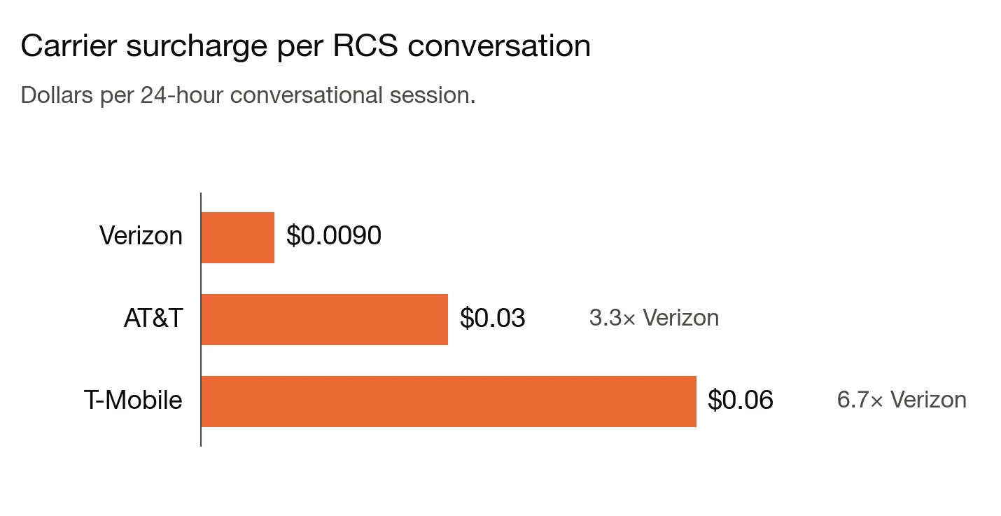 Carrier surcharge per conversational RCS session: Verizon $0.009, AT&T $0.03, 3.3 times Verizon, T-Mobile $0.06, 6.7 times Verizon.